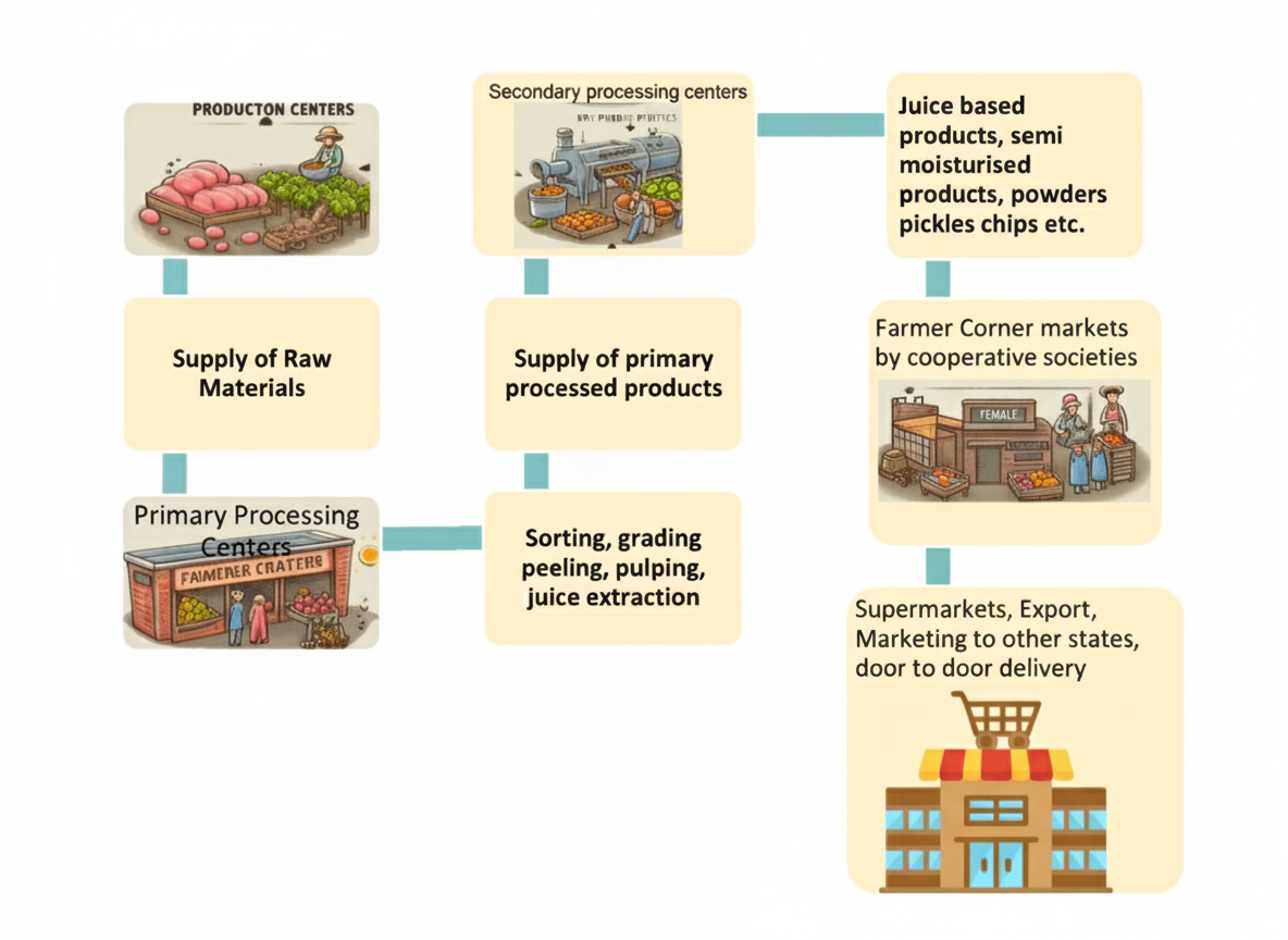 Peechi Agri Industrial Park